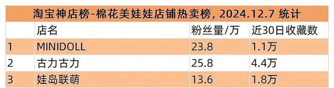 单IP产品卖出5000万元以后MINIDOLL在做“超有趣”的玩偶品牌(图6)