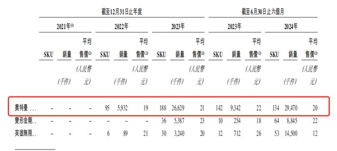 布鲁可港股IPO：奥特曼收入占57%三年半亏损139亿元(图1)