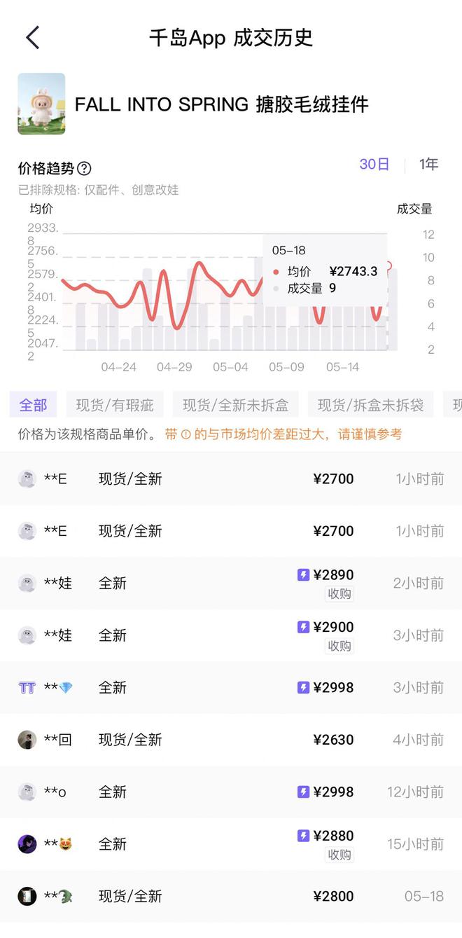 LABUBU身价暴涨一年：原价99元的公仔二手价超2000元老玩家砸超30万元加仓(图3)