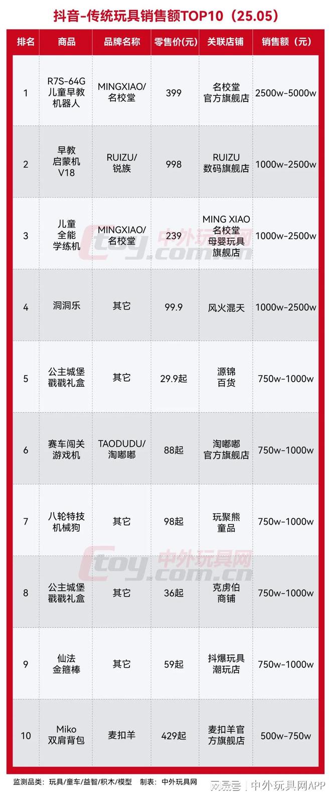 抖音玩具潮玩热销榜TOP10（2505）(图1)