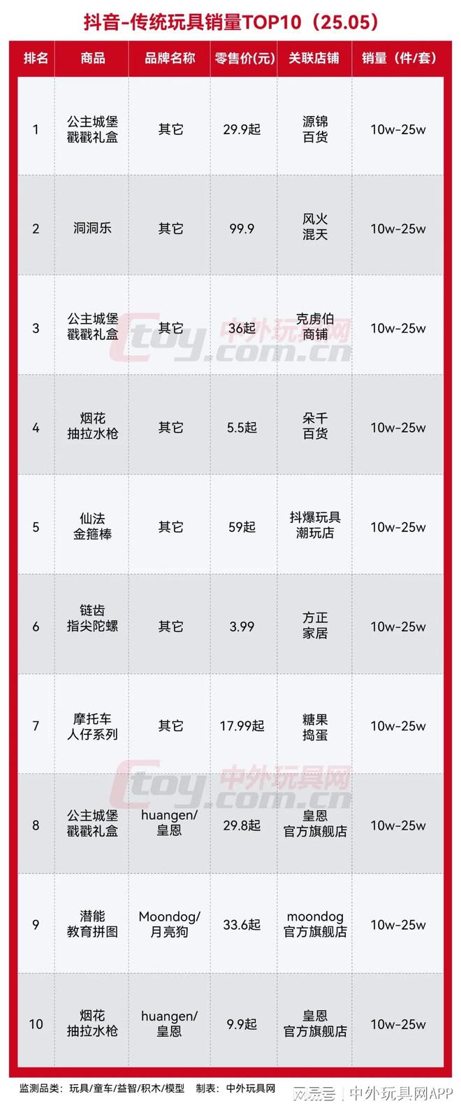 抖音玩具潮玩热销榜TOP10（2505）(图4)