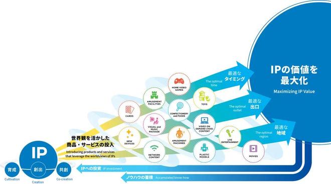 扭蛋一响财团登场：万代南梦宫是怎么把IP玩明白的？(图11)