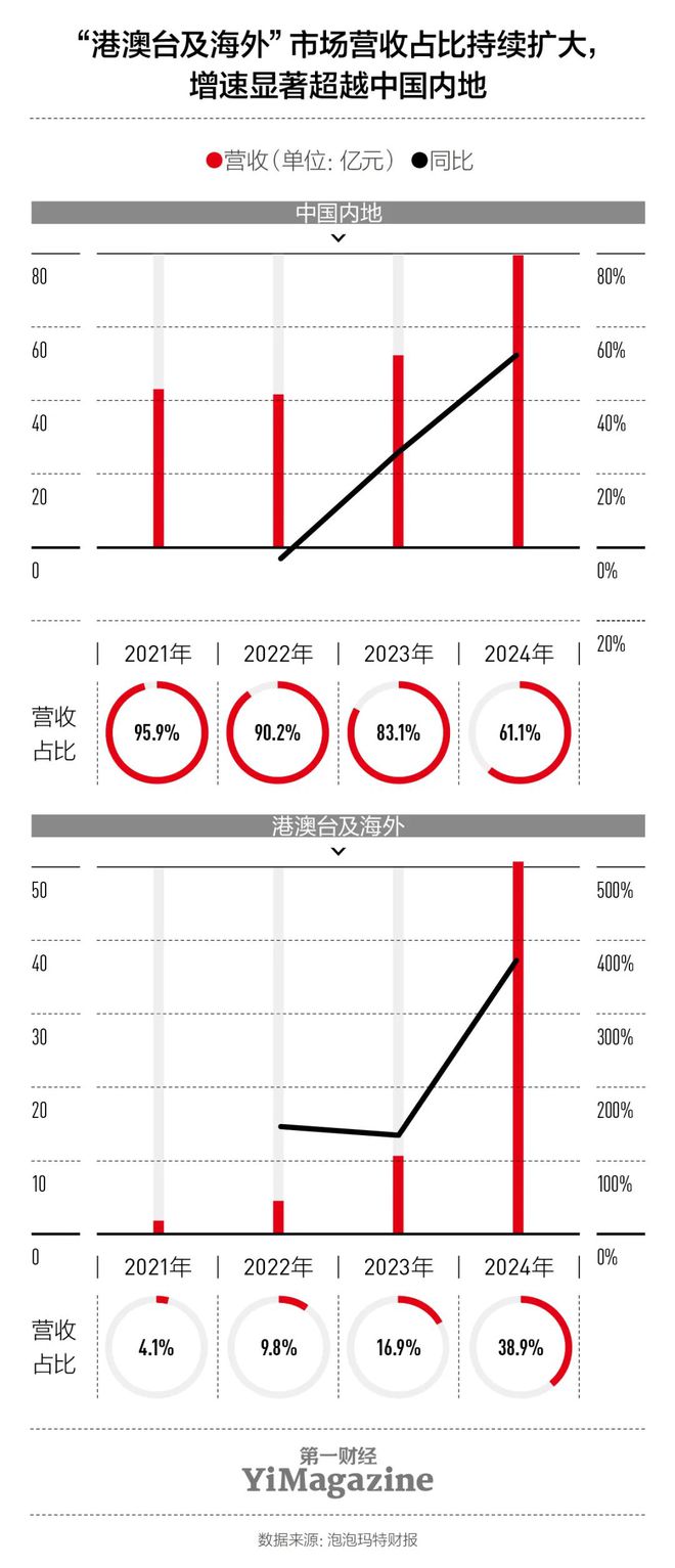 泡泡玛特背后的‘印钞机’藏不住了！(图5)