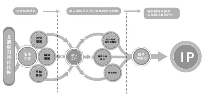 数智时代非遗主题IP活化路径探索与对外传播的思考(图2)