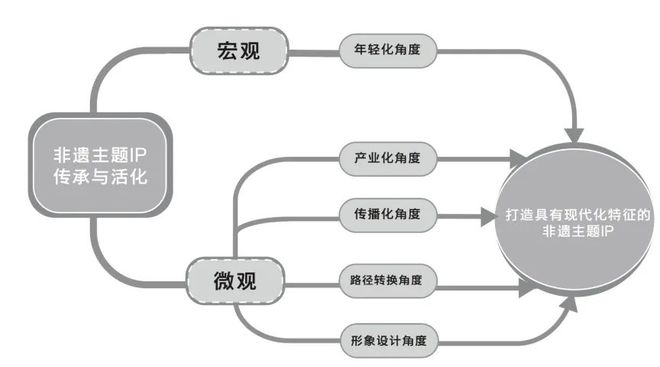 数智时代非遗主题IP活化路径探索与对外传播的思考(图1)