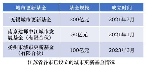 城市更新钱从哪来、如何发力？江苏这份“”揭秘(图1)
