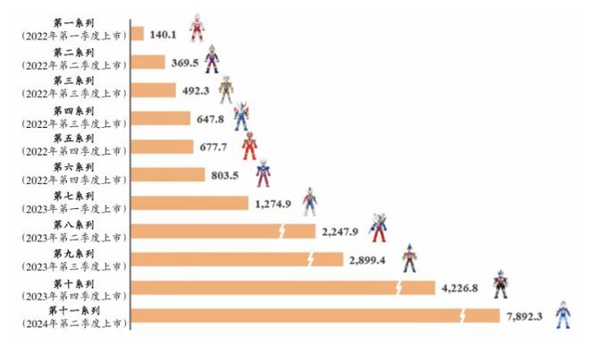 让全球男孩上瘾的中国小玩具一年狂卖22亿(图3)